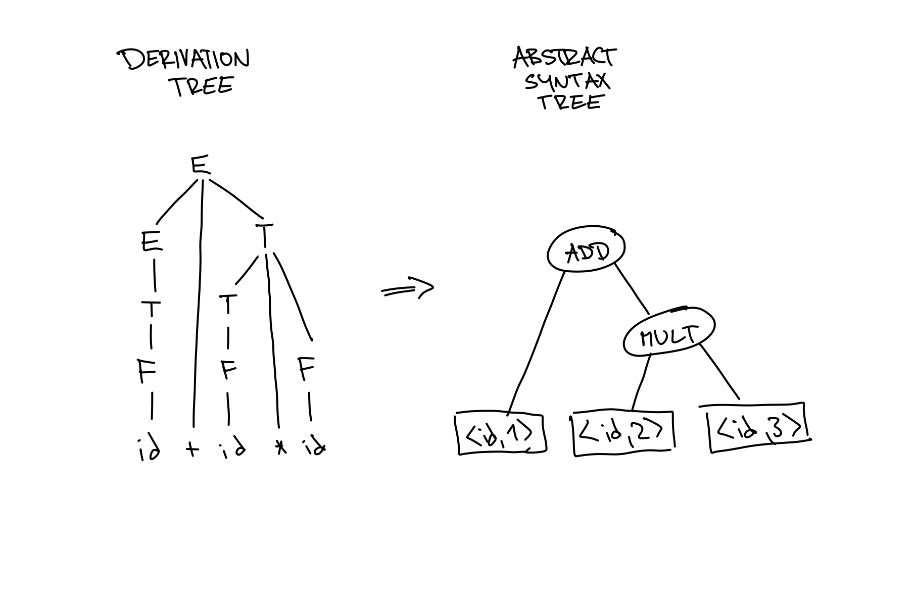 derivation tree vs AST